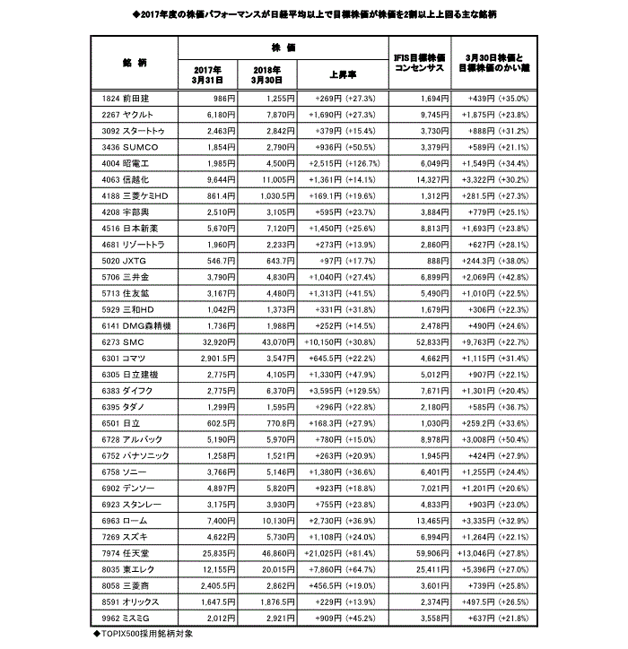 さらに健闘が期待されている銘柄