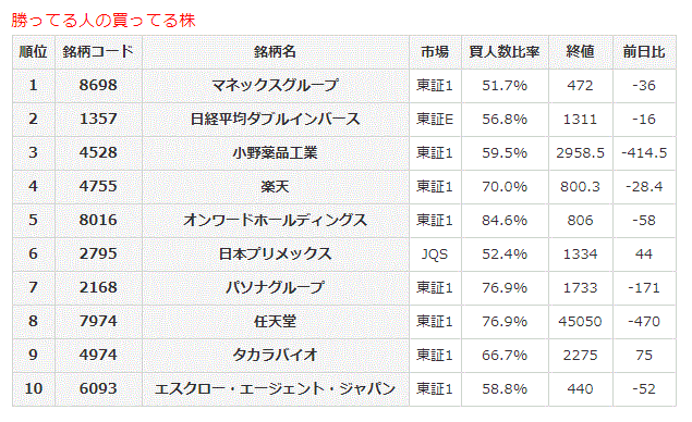 勝ってる人の買ってる株