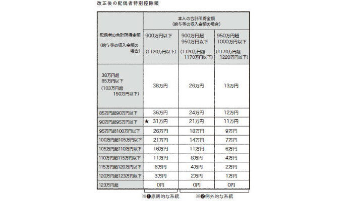 知らないと損をする配偶者控除 「つまりいくらまで働ける？」がわかる本