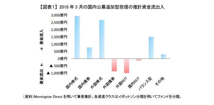 逆張り投資,投信動向