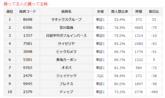 勝ってる人の買ってる株