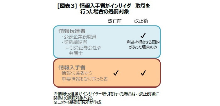 インサイダー取引規制強化,株価下落