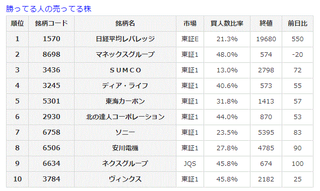 勝ってる人の売ってる株