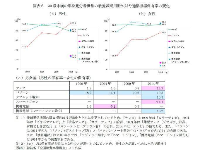 ひとり暮らし,若者,家電事情