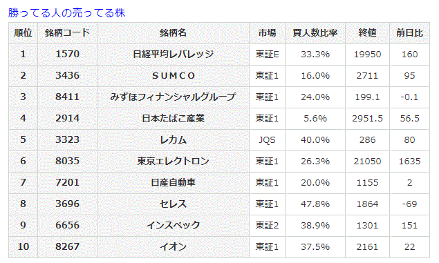 勝ってる人の売ってる株