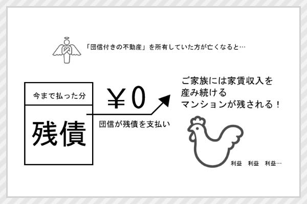 47178453 6f14 4939 87da 63d8bab2d32e 1 - 不動産投資は生命保険になるその意味は？