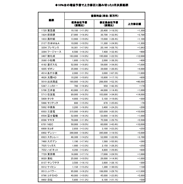 10％台の増益予想で上方修正に踏み切った3月決算銘柄