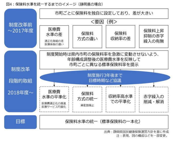 国民健康保険,都道府県化