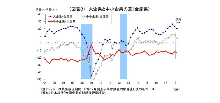 日銀短観