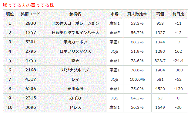 勝ってる人の買ってる株