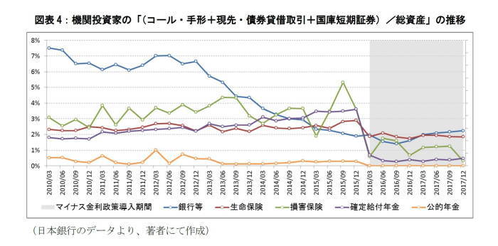 マイナス金利政,運用資産