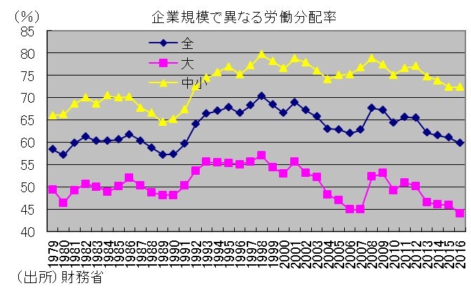 給料,中小企業,大企業,格差