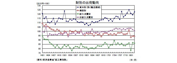 鉱工業生産