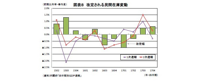 月次GDP,景気動向