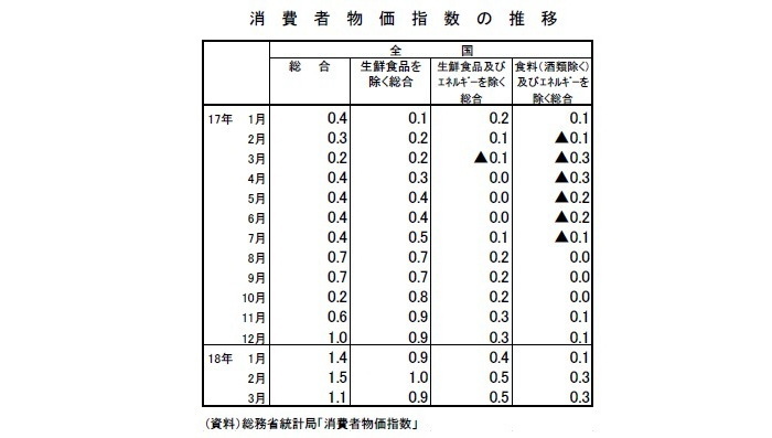 消費者物価