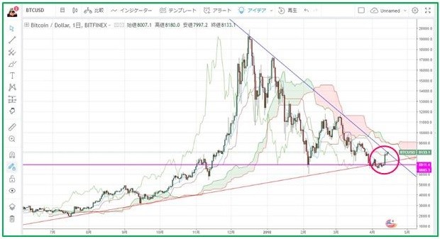 ビットコイン(BTC/USD)の日足チャート分析