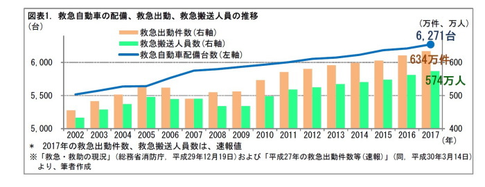 救急車,無料