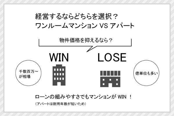 5eb0fb5d 40eb 4a05 8376 06faa9fb5fe8 1 - 不動産投資をするならワンルームVSアパート、どちらを選択？