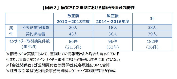 インサイダー取引規制強化,株価下落