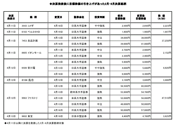 決算発表後に目標株価の引き上げがあった2月・8月決算銘柄