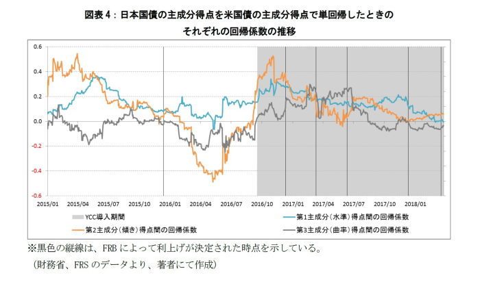 米国債利回り,日本国債利回り