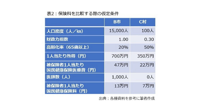 国民健康保険,都道府県化