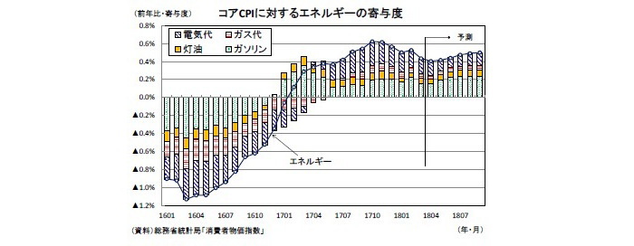 消費者物価