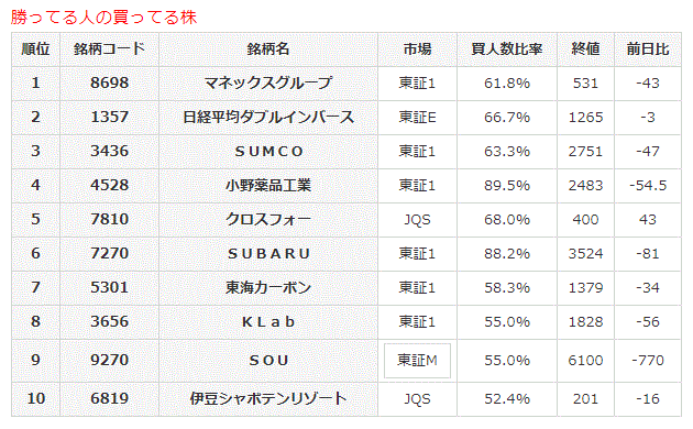 勝ってる人の買ってる株