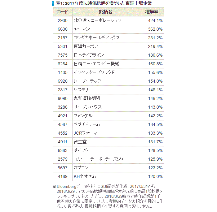 2017年度に時価総額を増やした東証上場企業