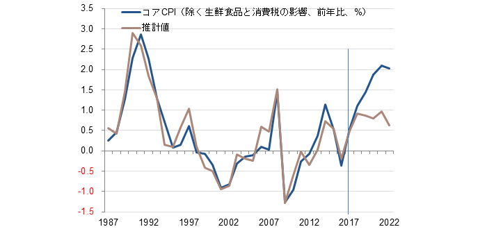 消費者物価の推計