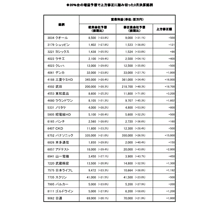 20％台の増益予想で上方修正に踏み切った3月決算銘柄