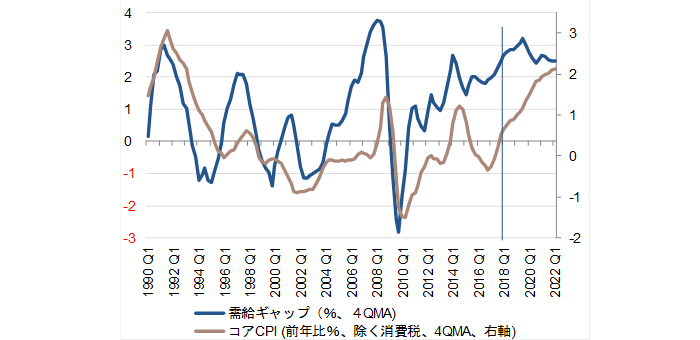 需給ギャップとコアCPI