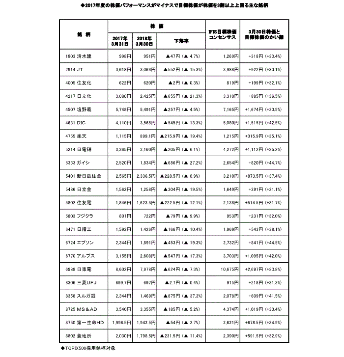 2017年度の株価パフォーマンスがマイナスで目標株価が株価を3割以上上回る主な銘柄