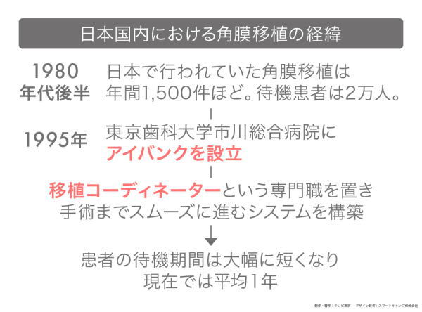 カンブリア宮殿,千葉西総合病院,慶應義塾大学医学部