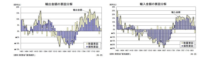 貿易統計