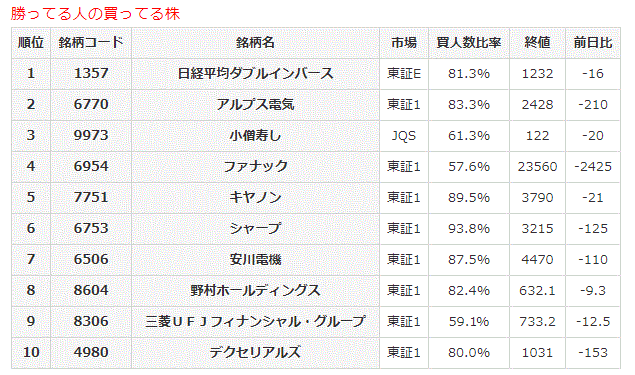 勝ってる人の買ってる株