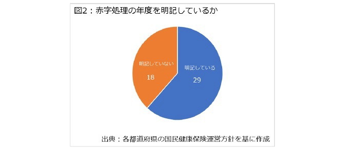 国民健康保険,都道府県化