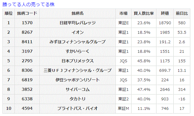 勝ってる人の売ってる株