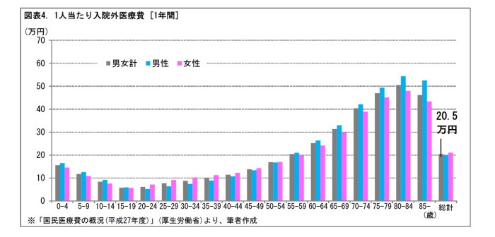 医療費