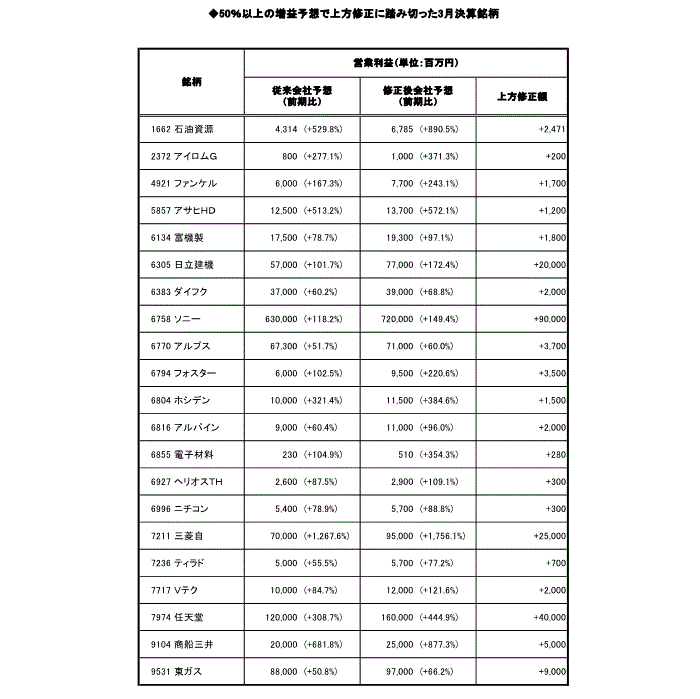 50％以上の増益予想で上方修正に踏み切った銘柄