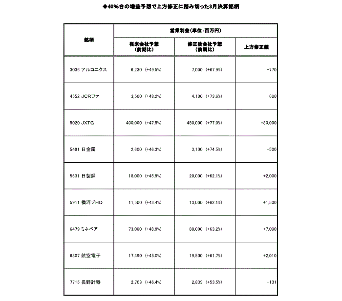 40％台の増益予想で上方修正に踏み切った3月決算銘柄