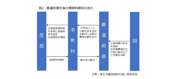 国民健康保険,都道府県化