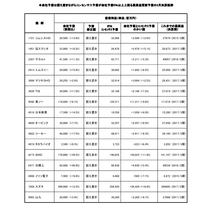 会社予想は据え置きながらコンセンサス予想が会社予想5％以上上回る最高益更新予想の3月決算銘柄