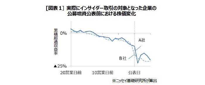 インサイダー取引規制強化,株価下落