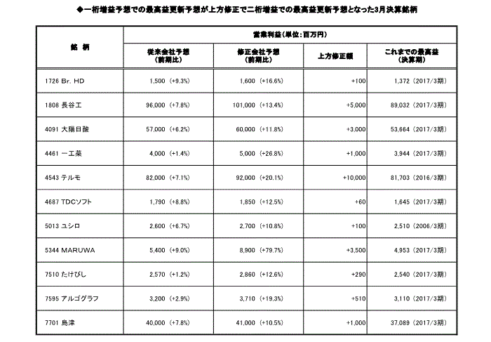 一桁増益予想での最高益更新予想が上方修正で二桁増益での最高益更新予想となった3月決算銘柄