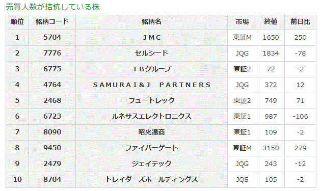 売買人数が拮抗している株