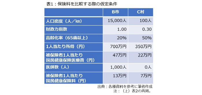 国民健康保険,都道府県化