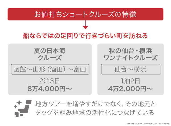 カンブリア宮殿,郵船クルーズ