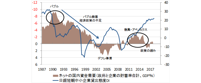 ネットの資金需要と日銀短観中小企業貸出態度DI