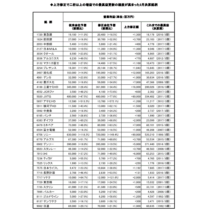 上方修正で二桁以上の増益での最高益更新の確度が高まった3月決算銘柄